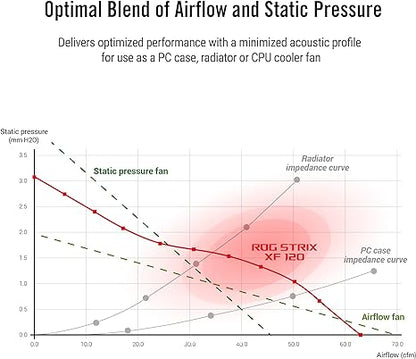 ASUS Ventilador PWM ROG Strix XF120 silencioso de 4 pines para fundas de PC, radiadores o refrigeración de CPU